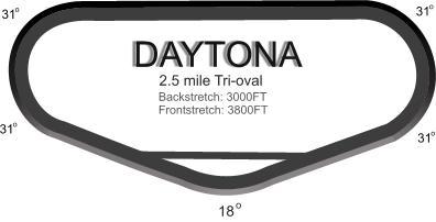 Daytona International Speedway track layout